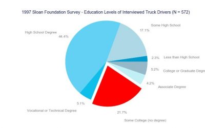 Trucker Tuesday – Education Level of Interviewed Truck Drivers