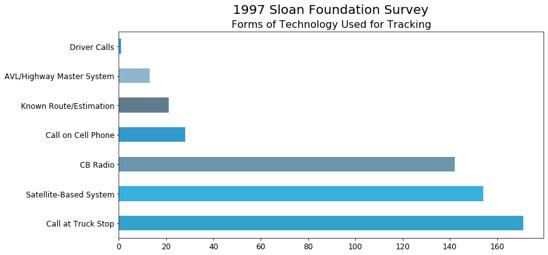 Sloan Foundation Survey